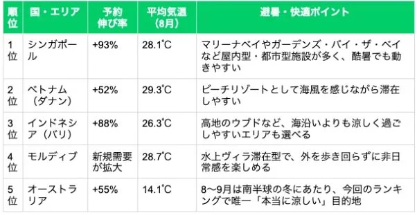 酷暑の夏に注目したい海外旅行先ランキング