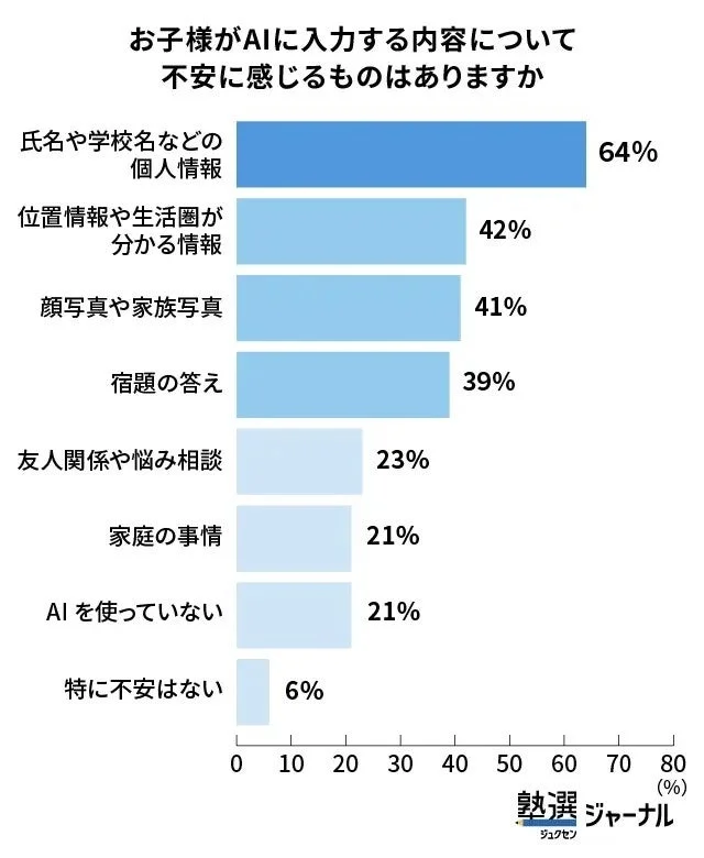 お子様がAIに入力する内容について不安に感じるものはありますか