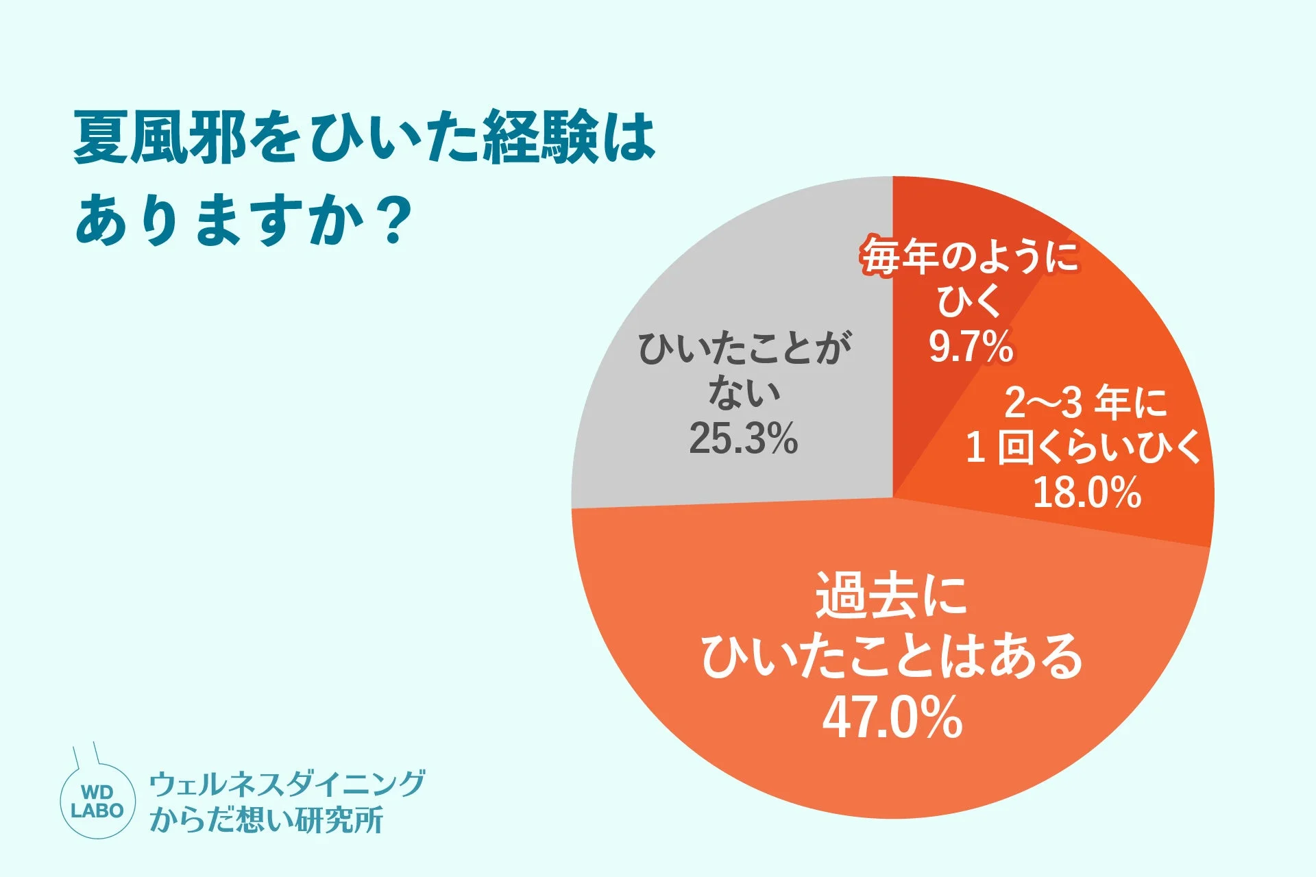 夏風邪をひいた経験はありますか?というアンケート結果の円グラフ
