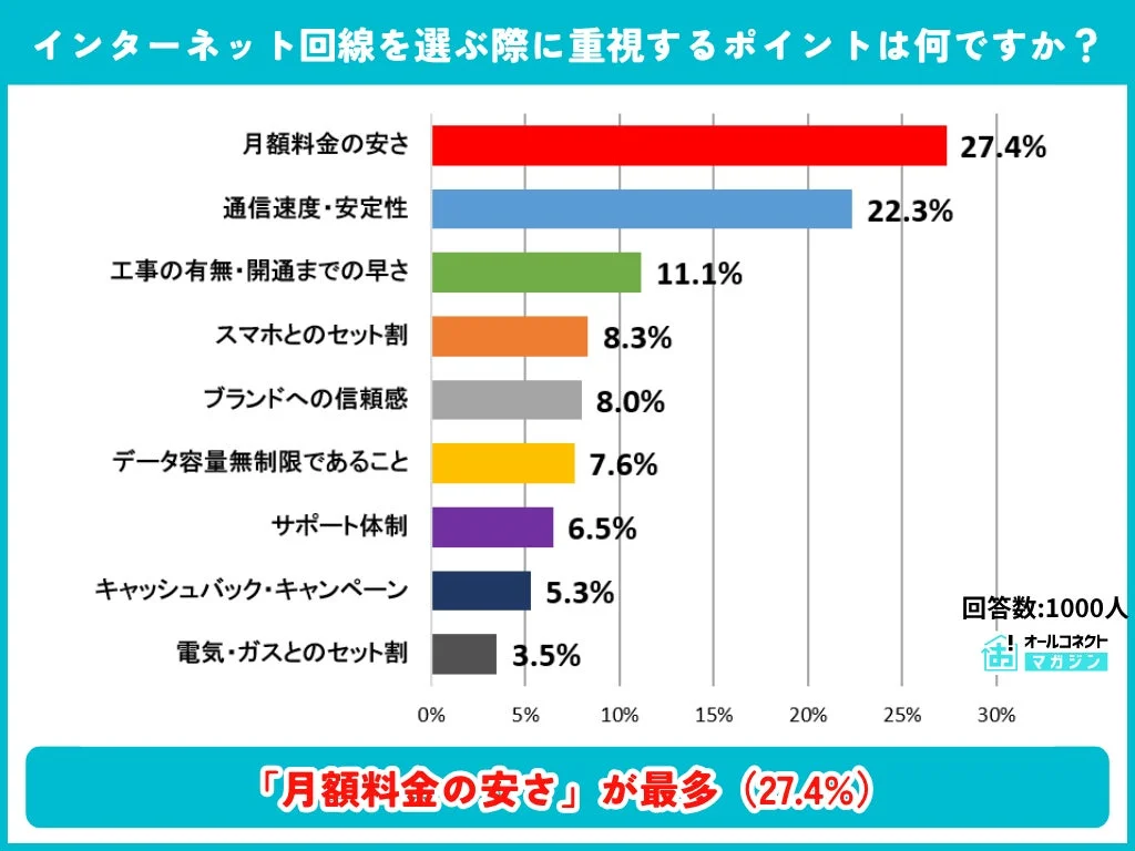 インターネット回線を選ぶ際に重視するポイント