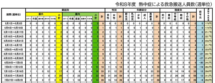 令和8年度 熱中症による救急搬送人員数（週単位）の統計データ