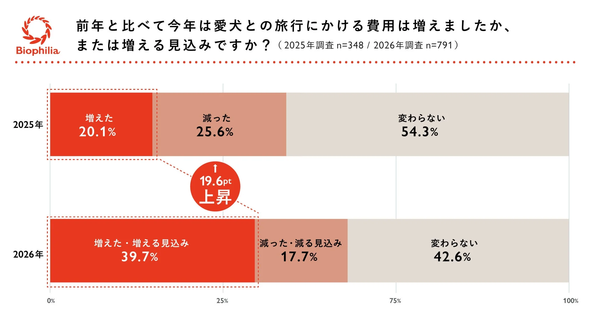 愛犬との旅行費用に関するアンケート結果を示す棒グラフ