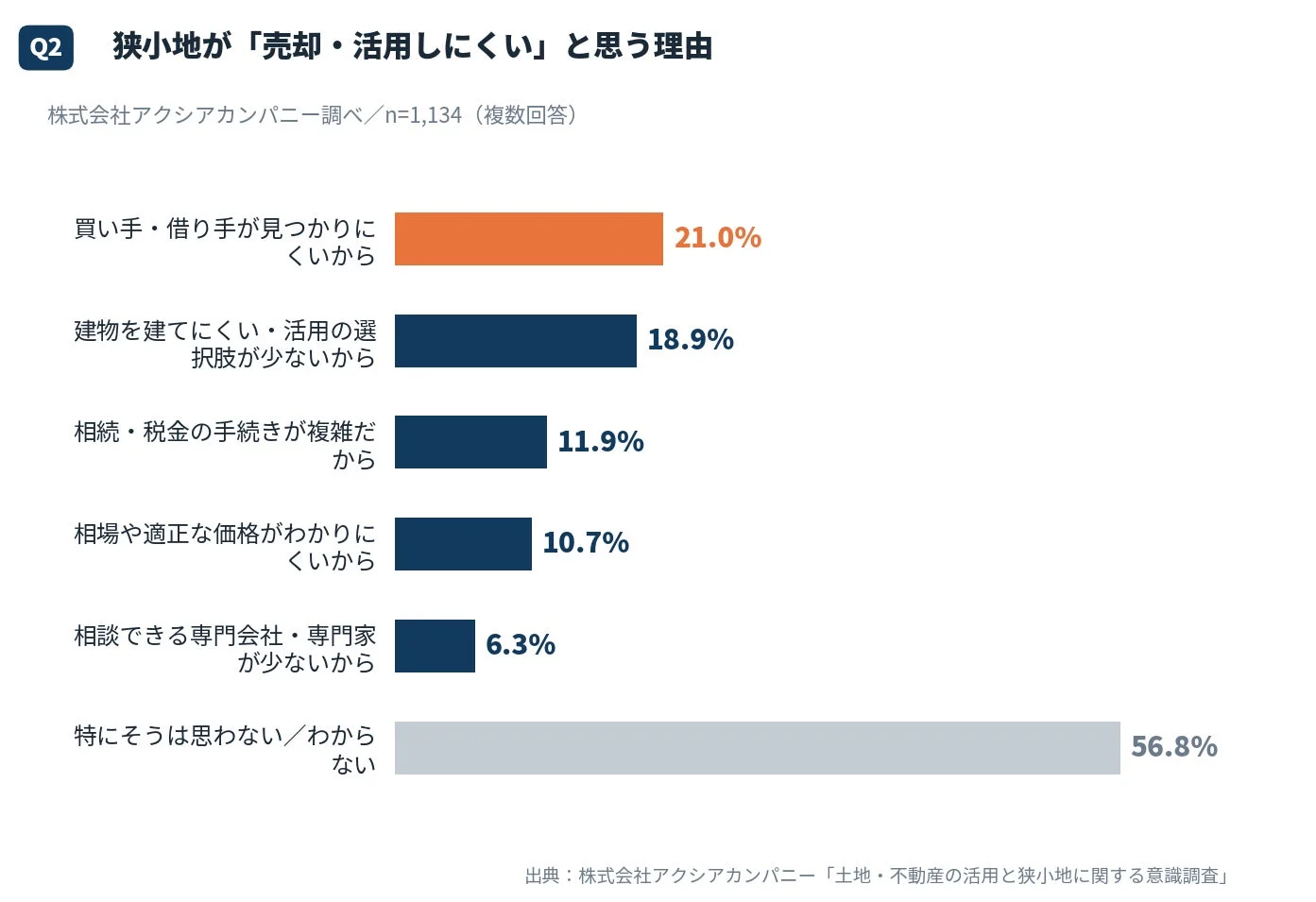 狭小地が売却・活用しにくい理由