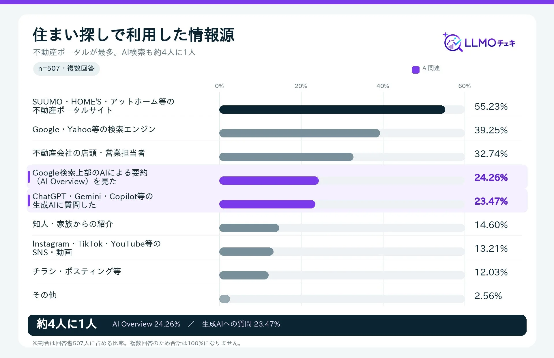 住まい探しで利用した情報源