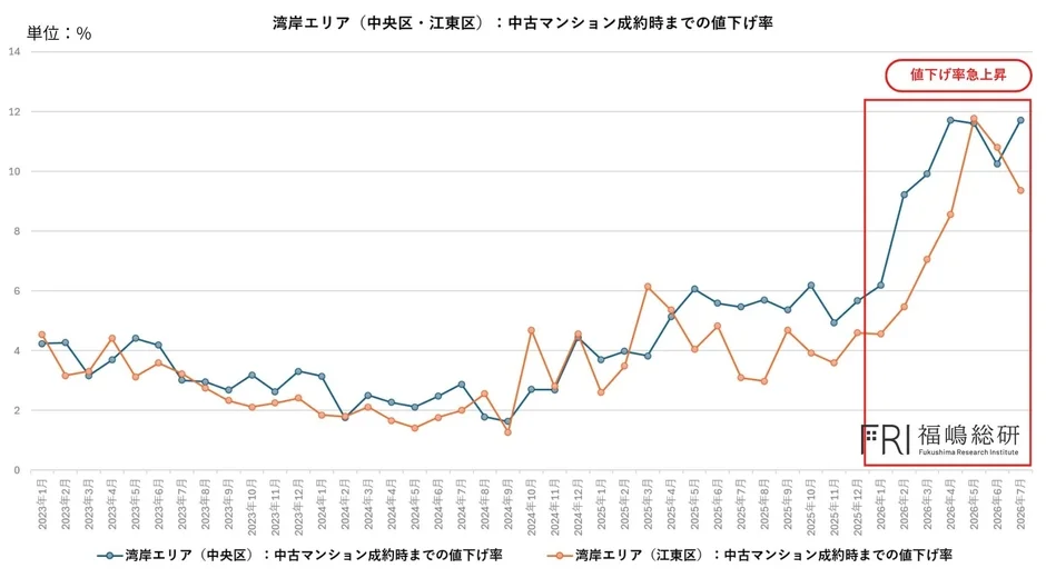 値下げ率の推移