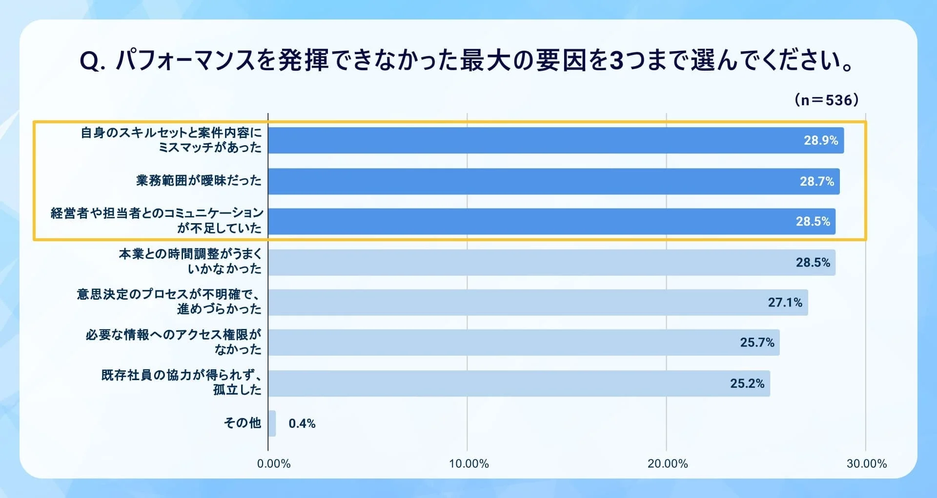 パフォーマンスを発揮できなかった最大の要因を3つまで選んでください。