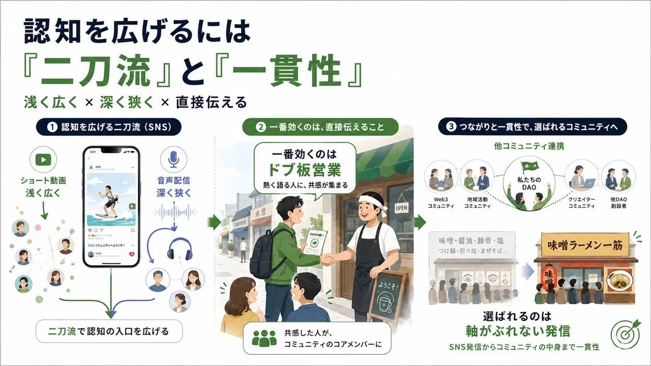 認知拡大とコミュニティ形成の戦略
