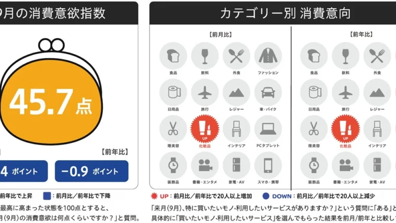 9月の消費意欲指数は過去5年で最低水準！夏休み明けの節約ムードでも「化粧品」は人気？
