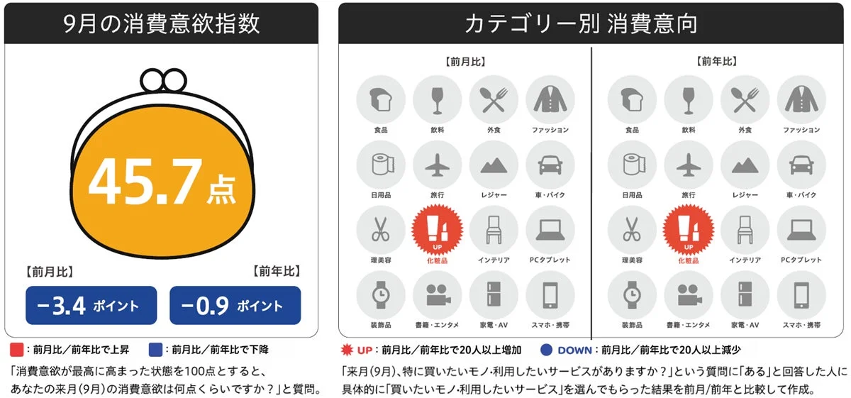 9月の消費意欲指数は過去5年で最低水準！夏休み明けの節約ムードでも「化粧品」は人気？
