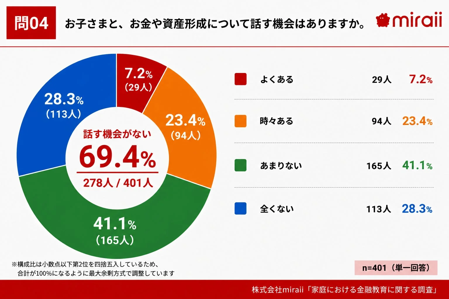 お子さまと、お金や資産形成について話す機会はありますか