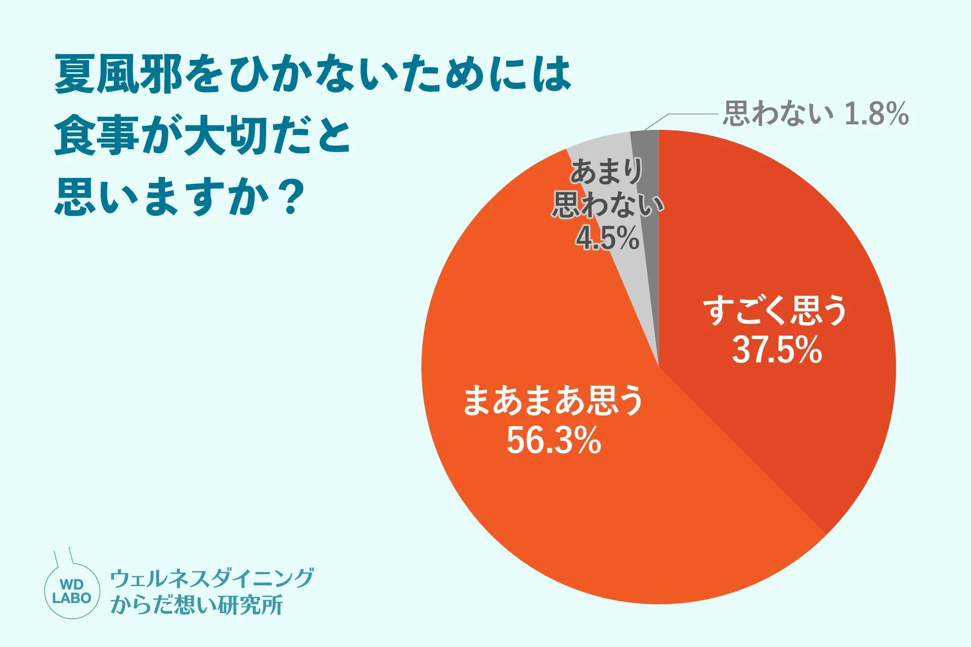 夏風邪予防に食事が大切かというアンケート結果の円グラフ
