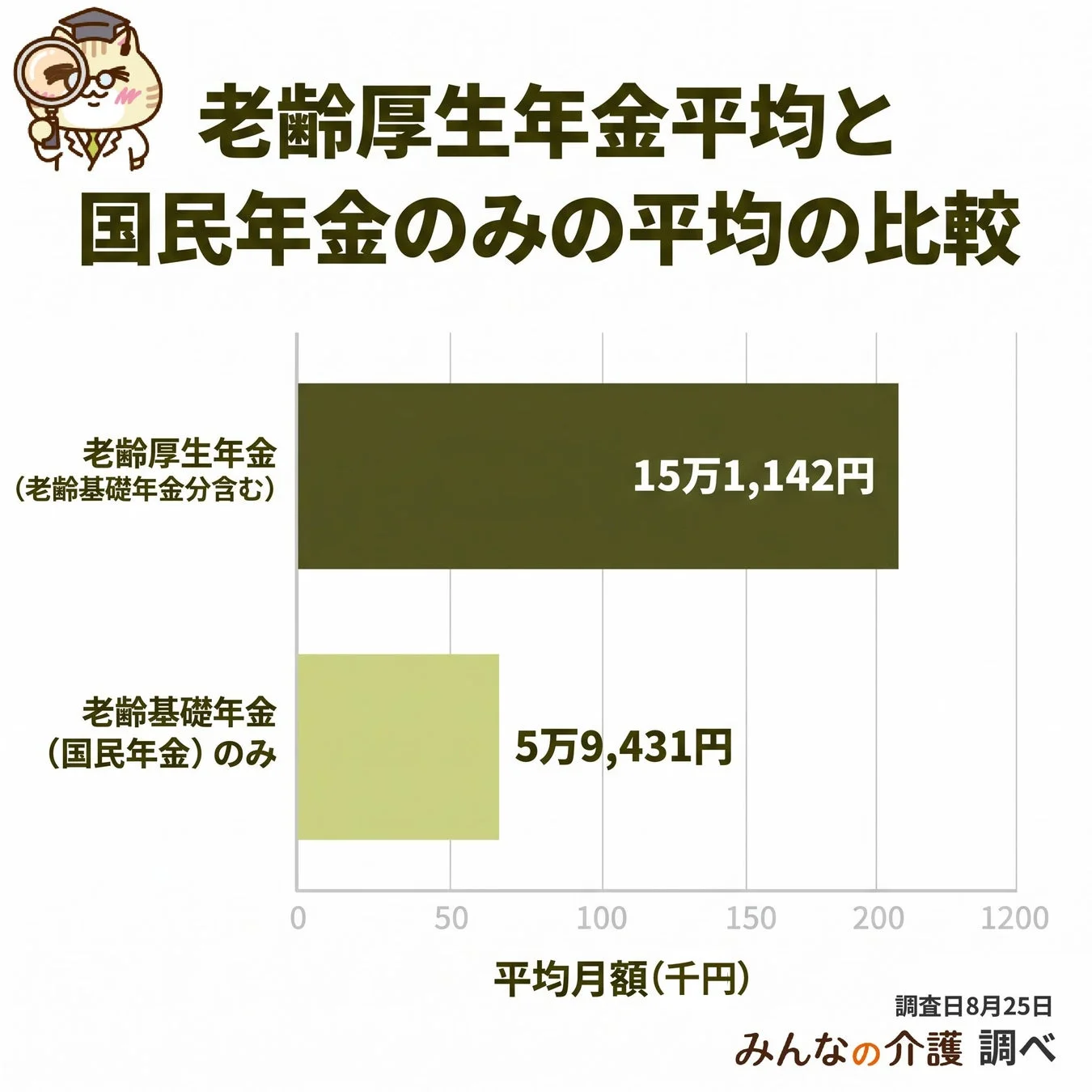 老齢厚生年金平均と国民年金のみの平均の比較