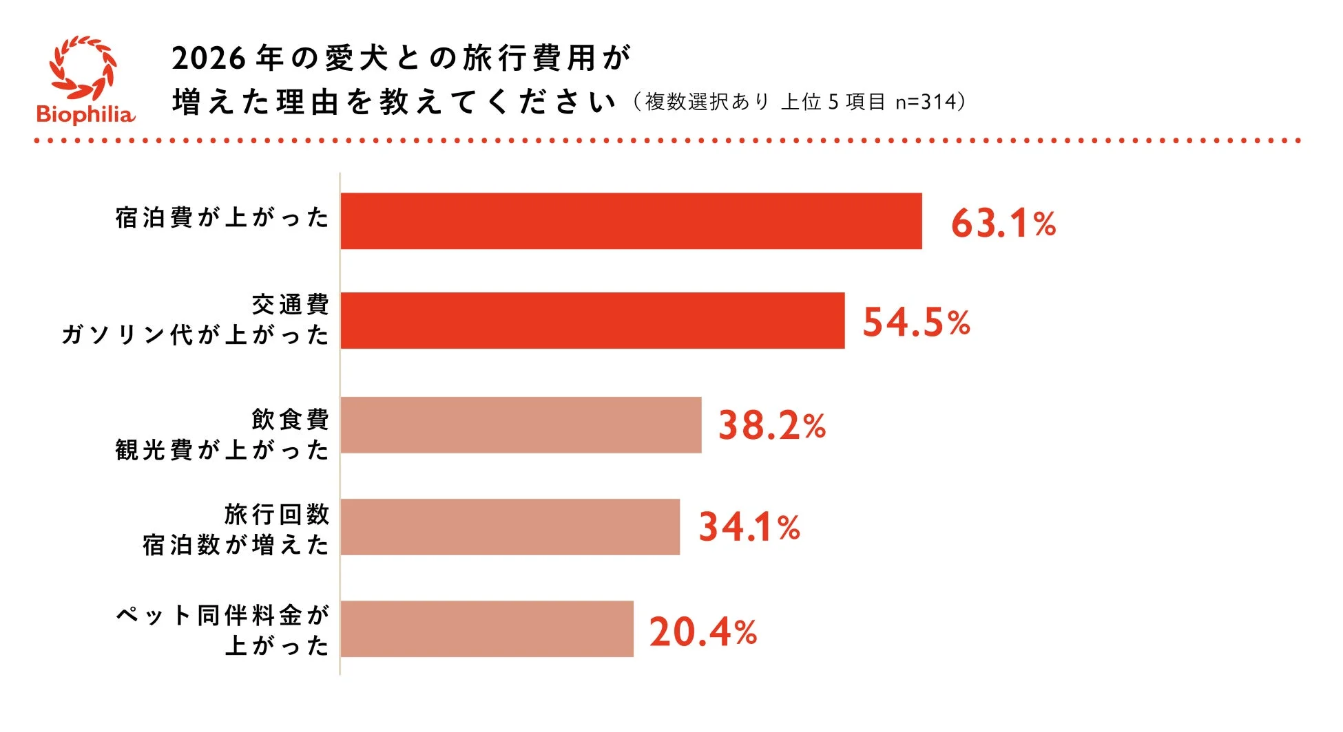 2026年の愛犬との旅行費用が増加した理由を上位5項目で示すグラフ