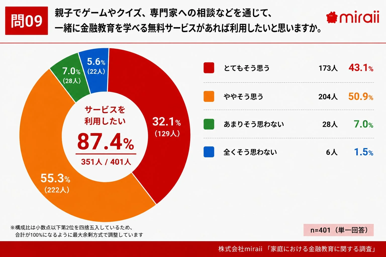 親子で学べる無料サービスがあれば利用したいと思いますか