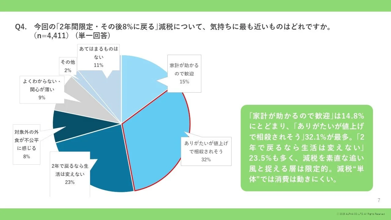 2年間限定減税への意識調査パイチャート