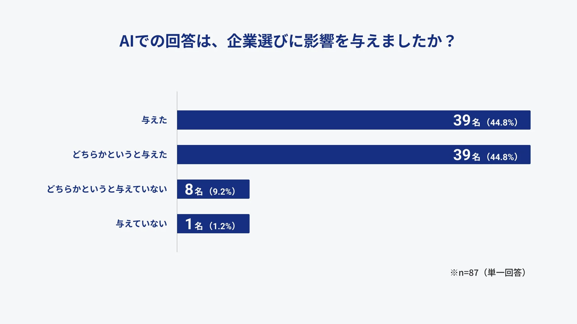 AIでの回答は、企業選びに影響を与えましたか?