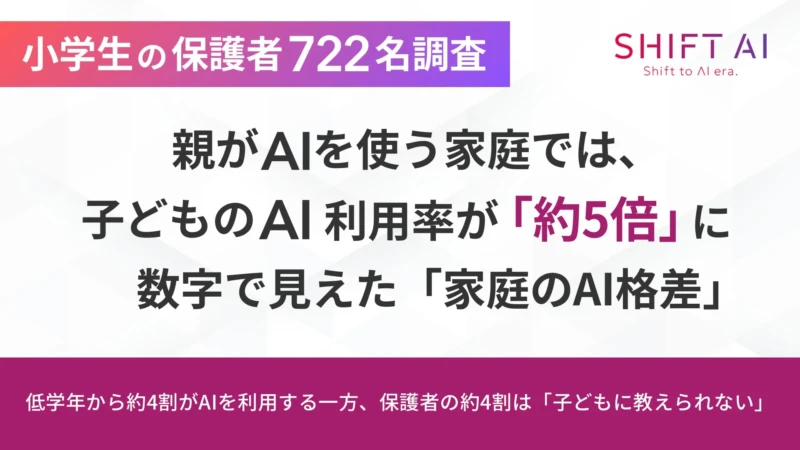 小学生のAI利用、低学年から約4割！親のAI活用が子どもの利用を「5倍」にする家庭のAI格差とは？