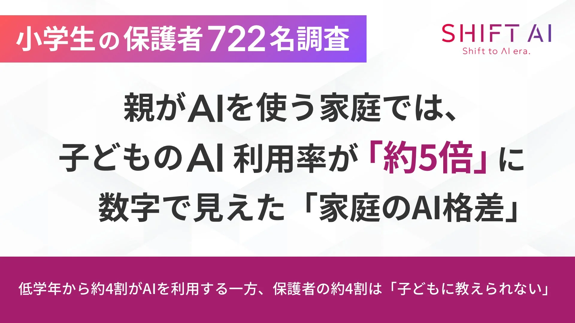 小学生の保護者722名調査 SHIFT AI Shift to AI era. 親がAIを使う家庭では、子どものAI利用率が「約5倍」に 数字で見えた「家庭のAI格差」 低学年から約4割がAIを利用する一方、保護者の約4割は「子どもに教えられない」