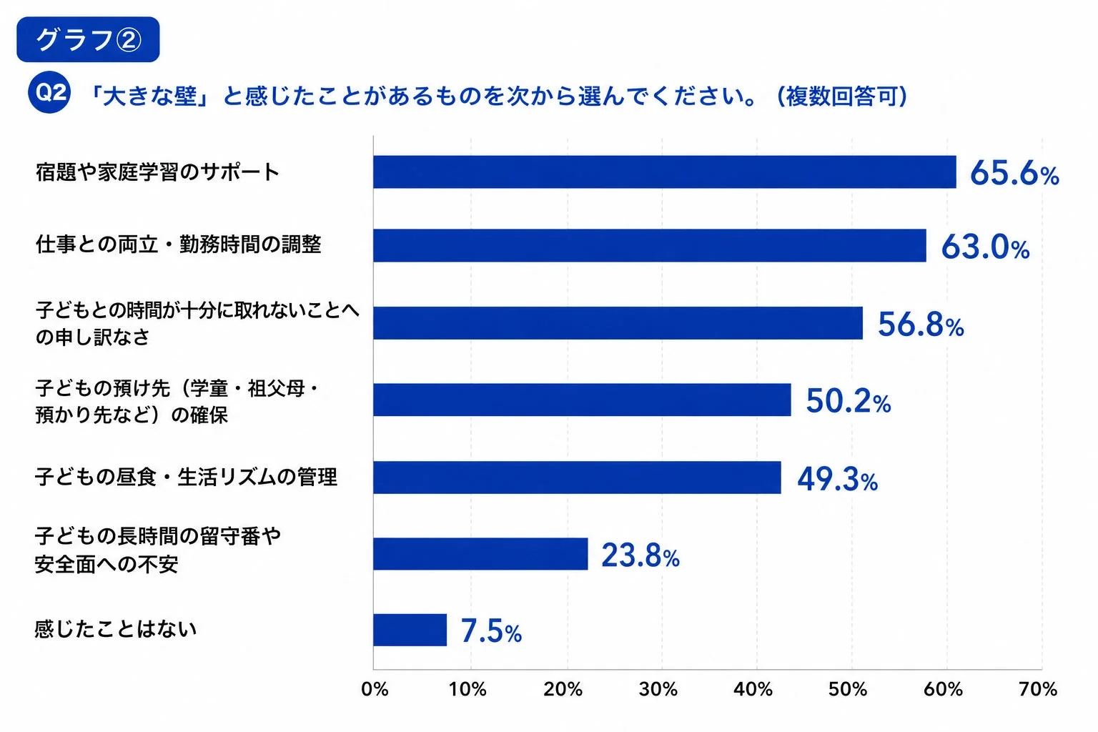 「大きな壁」と感じたことがあるものを次から選んでください
