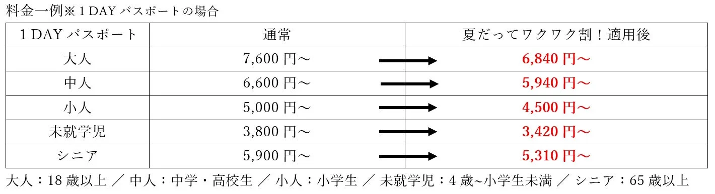 1 DAYパスポートの料金表