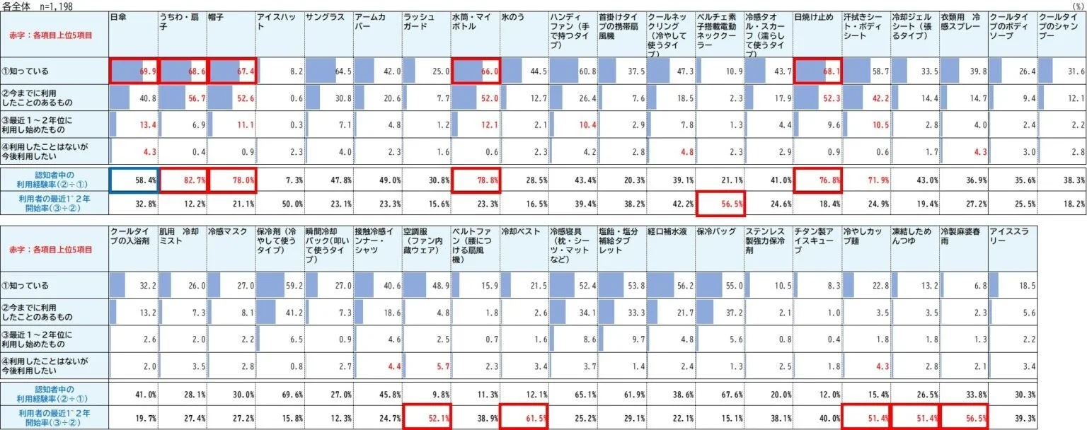 暑さ対策商品の認知・利用実態