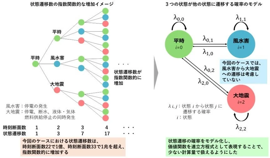 平時、風水害、大地震の3つの状態間での遷移を示す。状態遷移数が指数関数的に増加する様子と、確率モデル化により計算量を削減する手法を説明。