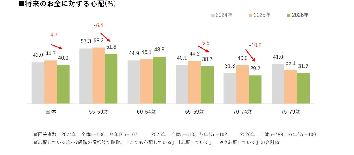 将来のお金に対する心配