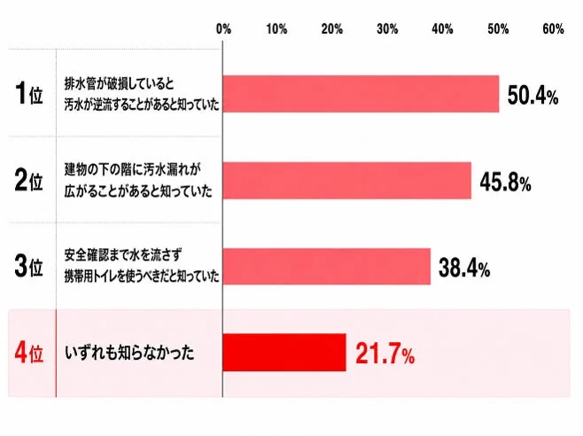 災害時の汚水に関する知識のアンケート結果