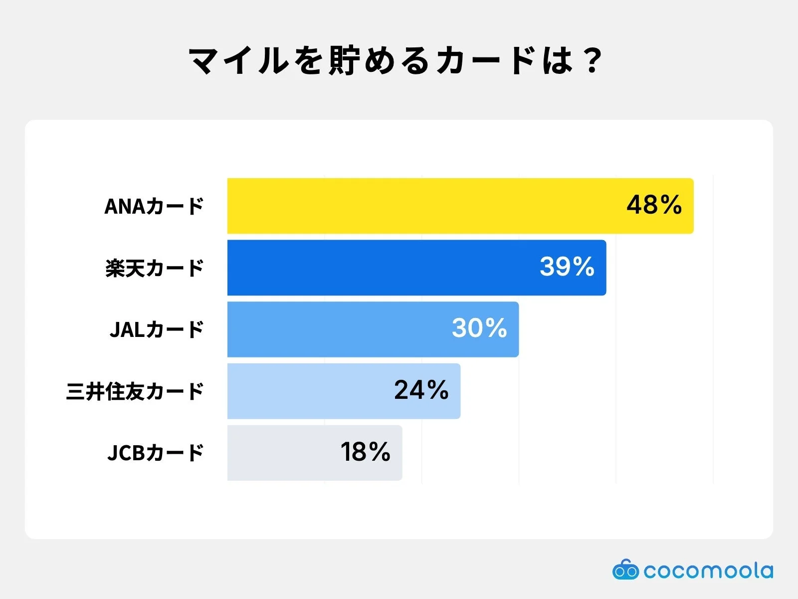マイルを貯めるカードは？
