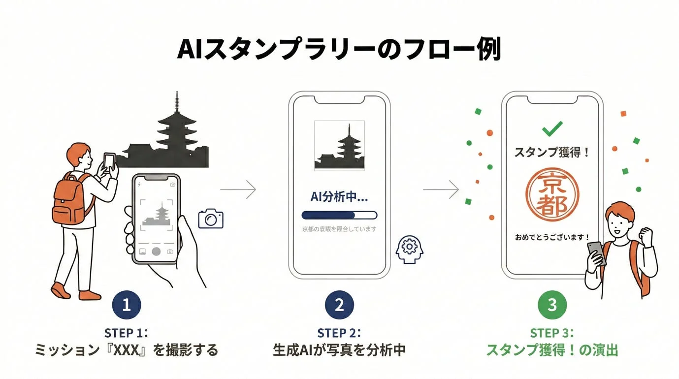 AIを活用したスタンプラリーの基本的な流れ