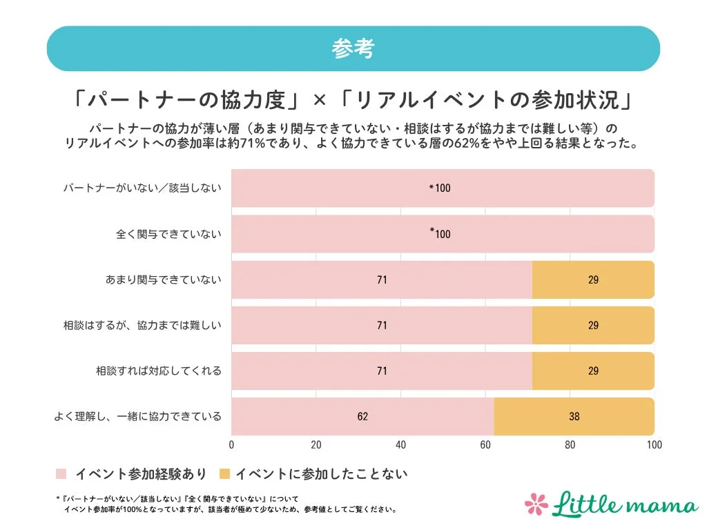 パートナーの協力度とリアルイベントの参加状況