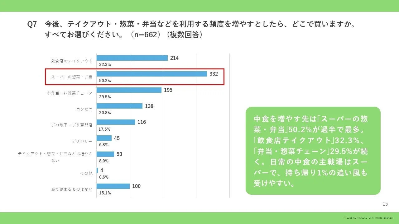 中食を増やす先に関するグラフ
