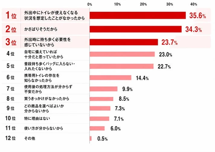 携帯用トイレを持ち歩かない理由