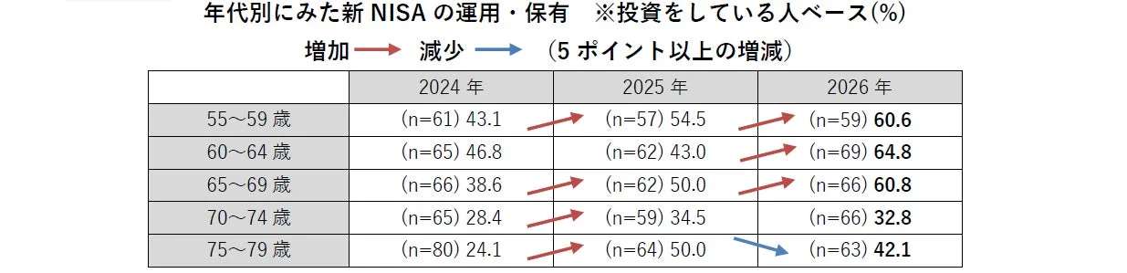 年代別にみた新NISAの運用・保有