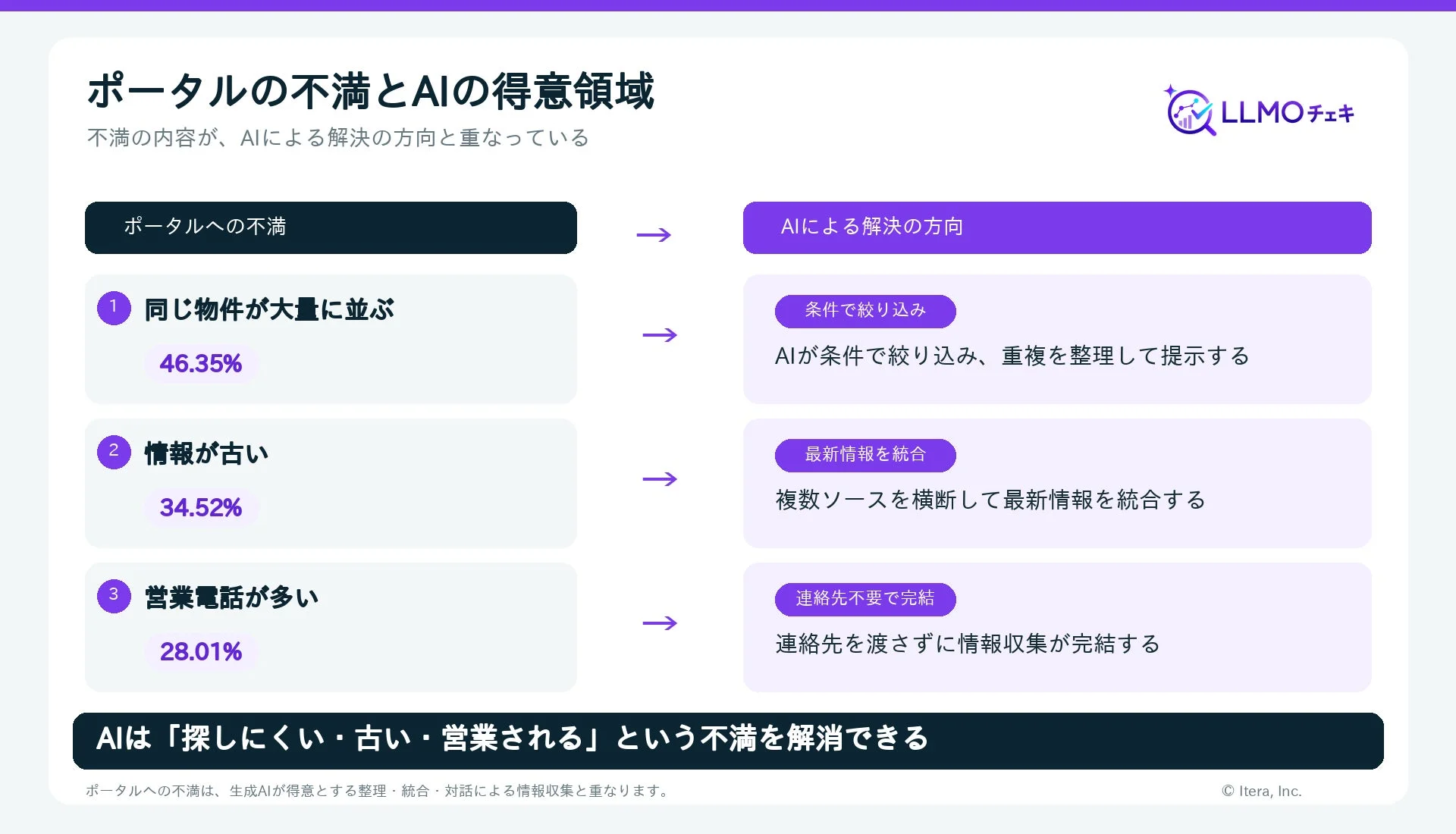 ポータルの不満とAIの得意領域