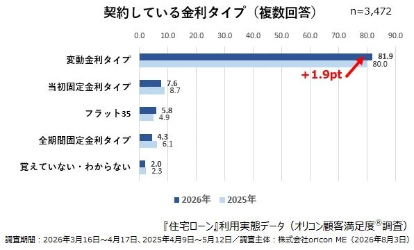 住宅ローンの金利タイプに関する2026年と2025年の調査結果を示す棒グラフです。変動金利タイプが81.9%と最も多く、前年比で1.9ポイント増加していることが示されています。