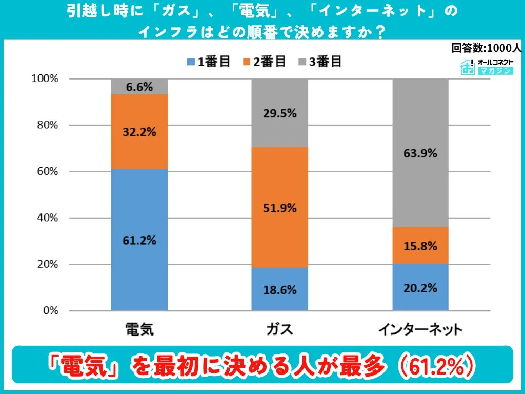 引越し時にインフラを決める順番