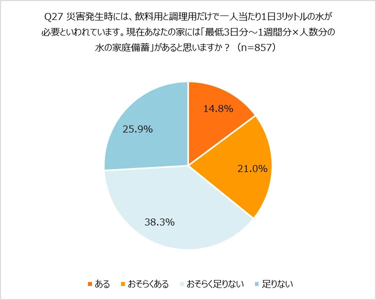水の家庭備蓄状況