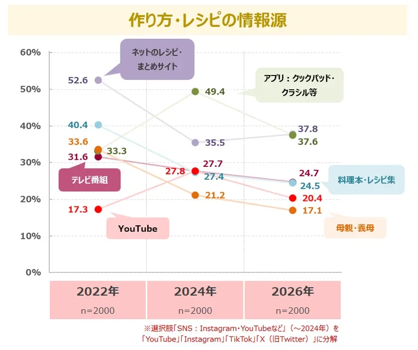 レシピ情報源の推移