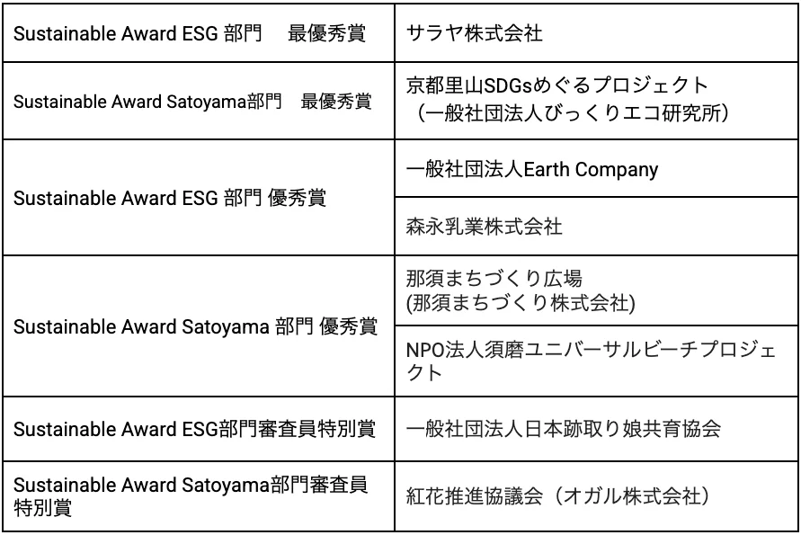 Sustainable Award 受賞者リスト