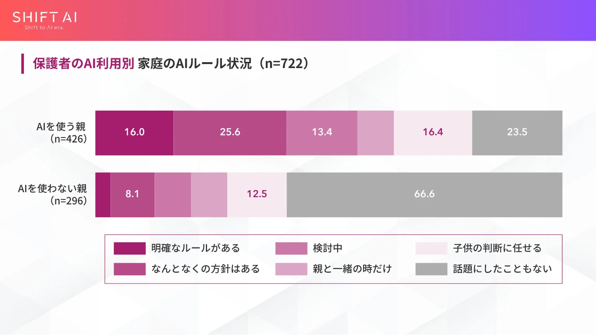 SHIFT AI Shift to AI era. 保護者のAI利用別 家庭のAIルール状況 (n=722) AIを使う親 (n=426) 16.0 25.6 13.4 16.4 23.5 AIを使わない親 (n=296) 8.1 12.5 66.6 明確なルールがある なんとなくの方針はある 検討中 親と一緒の時だけ 子供の判断に任せる 話題にしたこともない