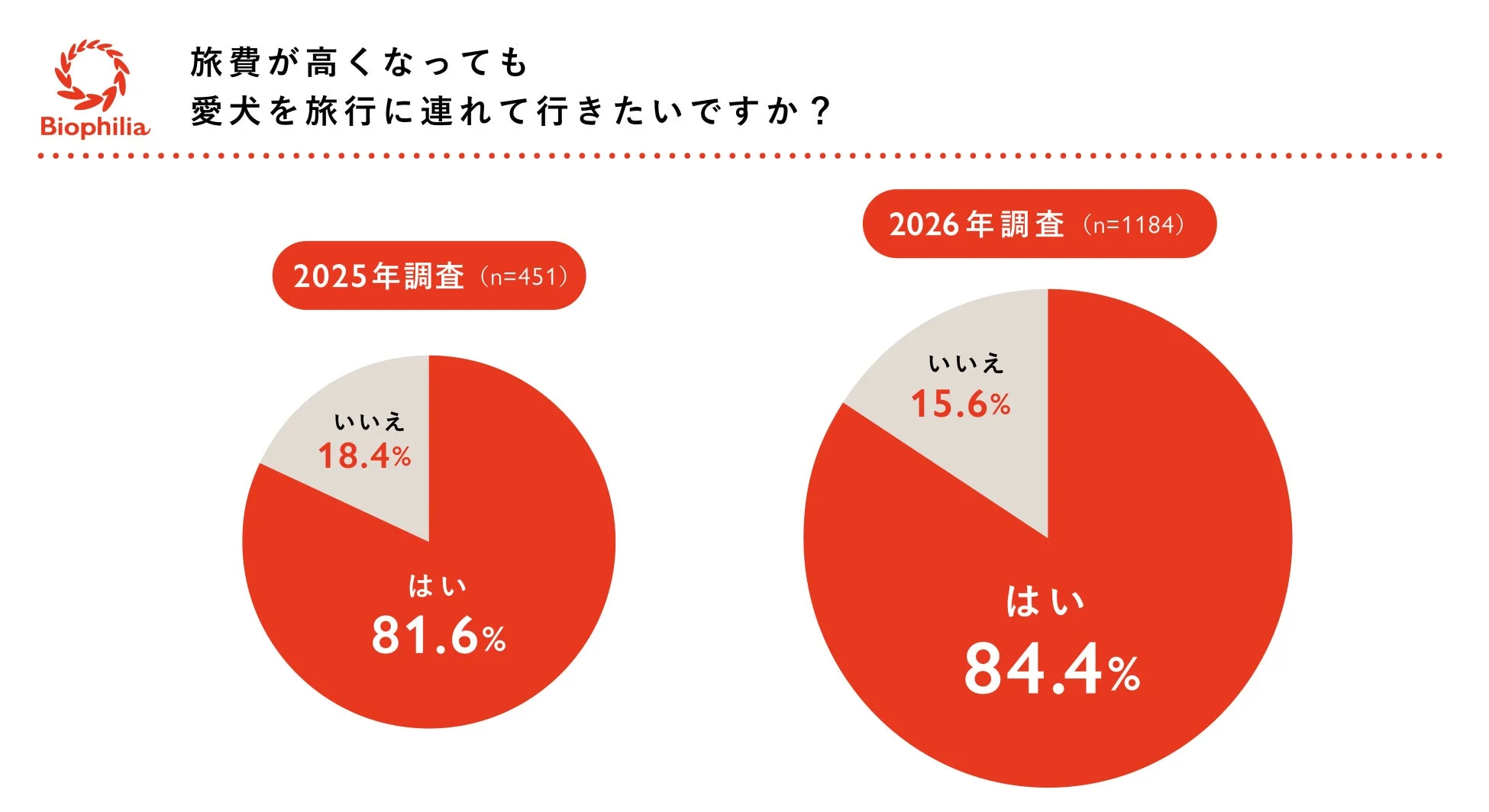 旅費が高くなっても愛犬を旅行に連れて行きたいかというアンケートの2025年と2026年の調査結果を示す円グラフ
