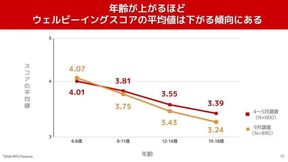年齢が上がるほどウェルビーイングスコアの平均値は下がる傾向にある