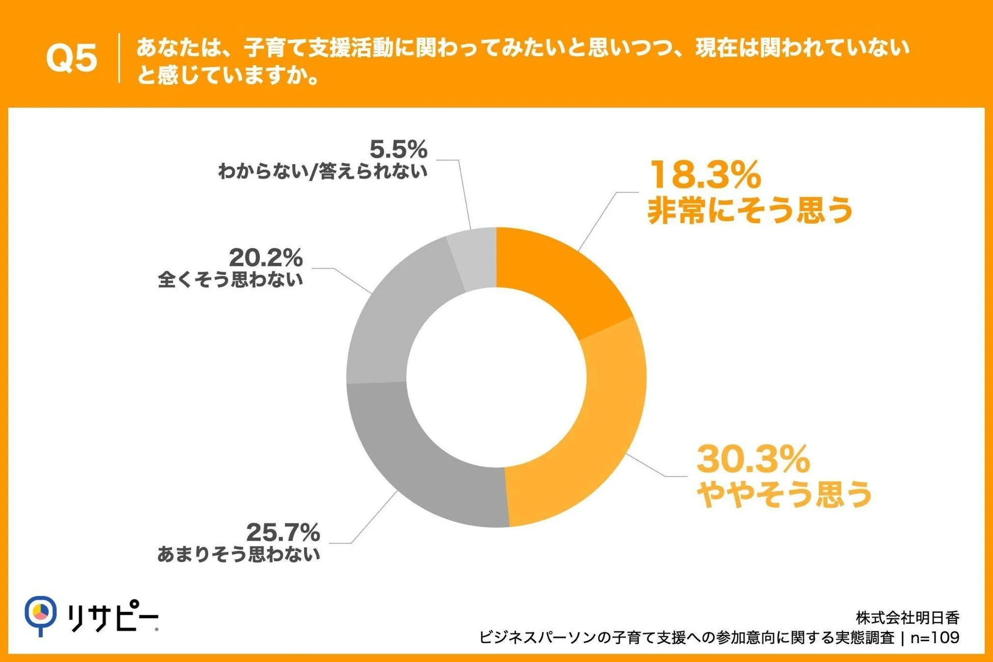 ビジネスパーソンの子育て支援活動への参加意向に関するアンケート結果