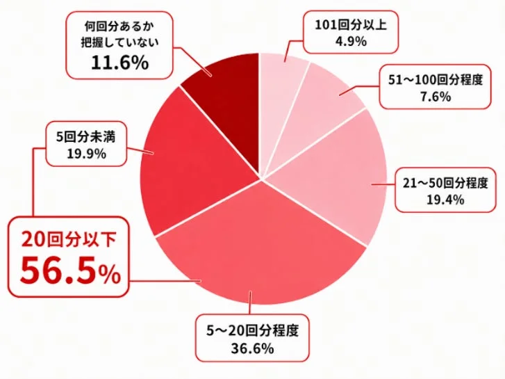 非常用トイレ備蓄量