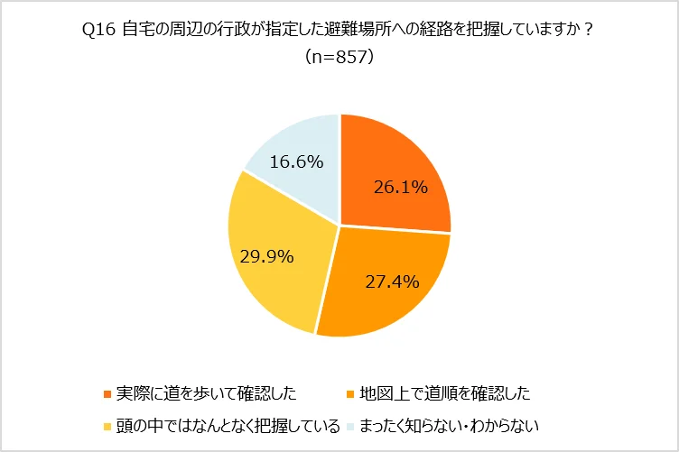 避難場所への経路把握状況