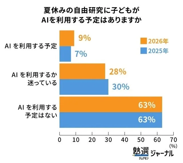夏休みの自由研究に子どもがAIを利用する予定はありますか