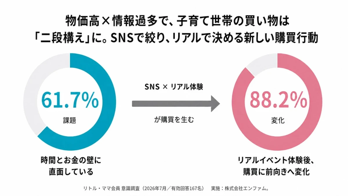 子育て世帯の新しい買い物術：SNSで情報収集、リアル体験で確信へ！物価高・情報過多を乗り越える「二段構え」の購買行動とは
