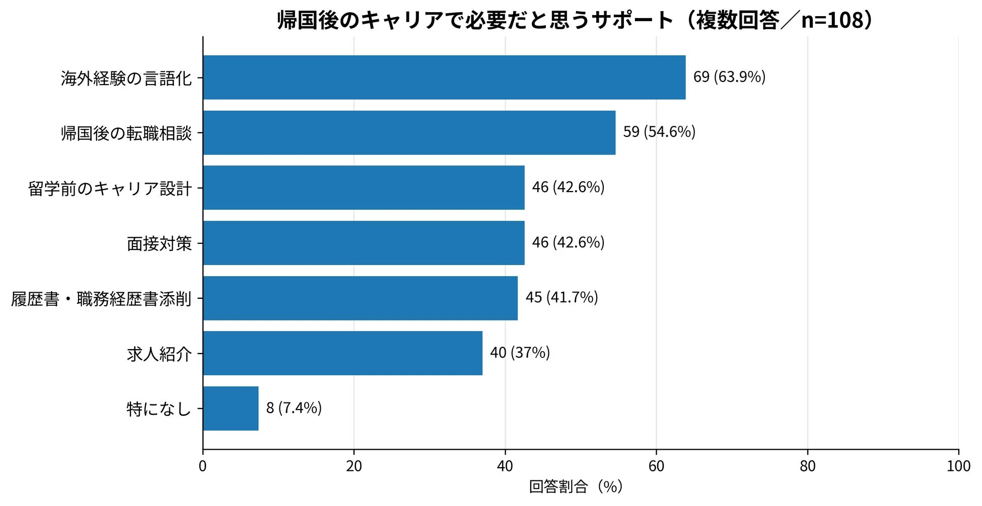帰国後のキャリアで必要だと思うサポート (複数回答 / n=108) 海外経験の言語化 69 (63.9%) 帰国後の転職相談 59 (54.6%) 留学前のキャリア設計 46 (42.6%) 面接対策 46 (42.6%) 履歴書・職務経歴書添削 45 (41.7%) 求人紹介 40 (37%) 特になし 8 (7.4%) 回答割合 (%)