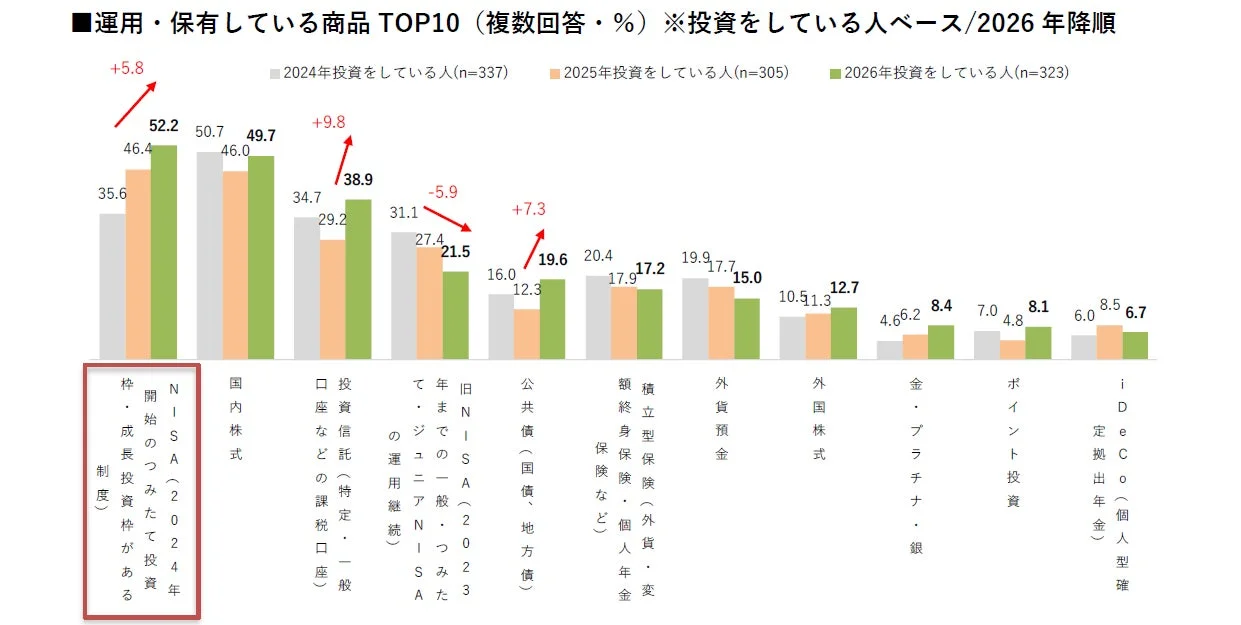 運用・保有している商品TOP10